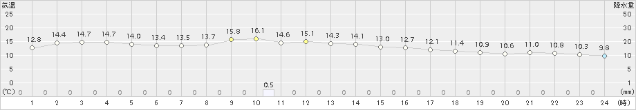 にかほ(>2016年11月20日)のアメダスグラフ