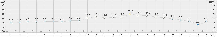 若柳(>2016年11月20日)のアメダスグラフ