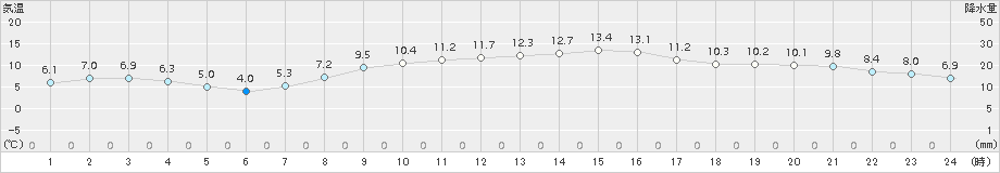 塩谷(>2016年11月20日)のアメダスグラフ