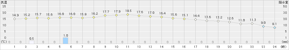 両津(>2016年11月20日)のアメダスグラフ