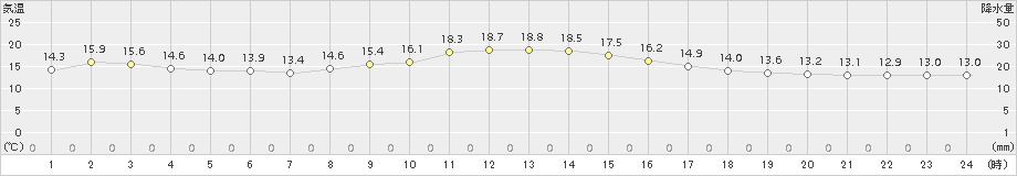 氷見(>2016年11月20日)のアメダスグラフ