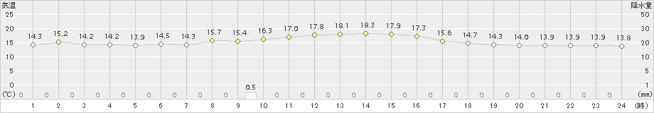 伏木(>2016年11月20日)のアメダスグラフ