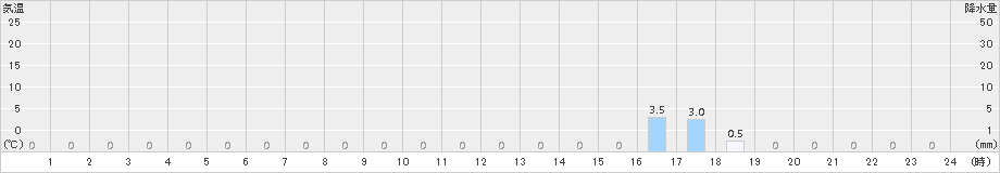 立山芦峅(>2016年11月20日)のアメダスグラフ