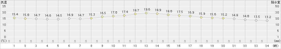 福井(>2016年11月20日)のアメダスグラフ