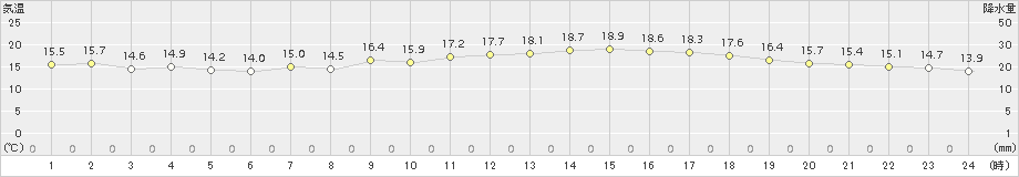 三木(>2016年11月20日)のアメダスグラフ