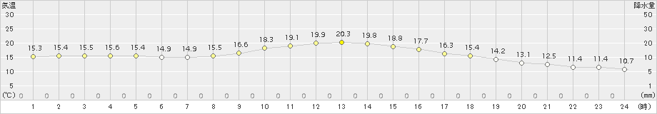 玖珠(>2016年11月20日)のアメダスグラフ