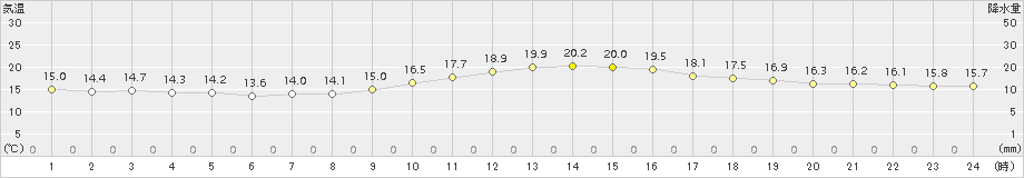 西米良(>2016年11月20日)のアメダスグラフ