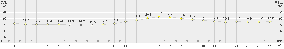 加久藤(>2016年11月20日)のアメダスグラフ