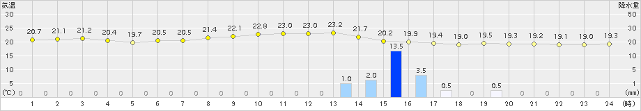 上中(>2016年11月20日)のアメダスグラフ