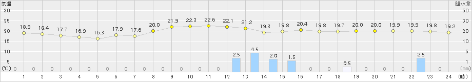 中之島(>2016年11月20日)のアメダスグラフ