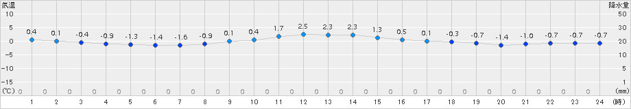 網走(>2016年11月21日)のアメダスグラフ