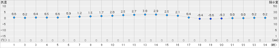 今金(>2016年11月21日)のアメダスグラフ