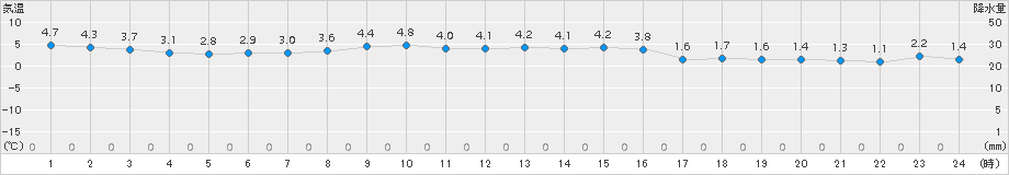 今別(>2016年11月21日)のアメダスグラフ