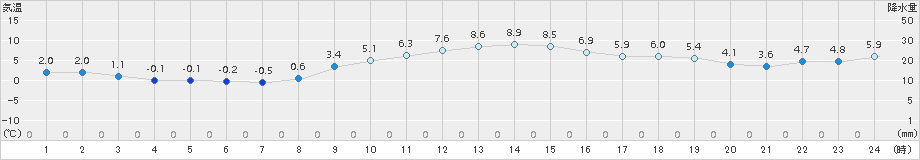 角館(>2016年11月21日)のアメダスグラフ