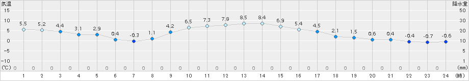 軽米(>2016年11月21日)のアメダスグラフ