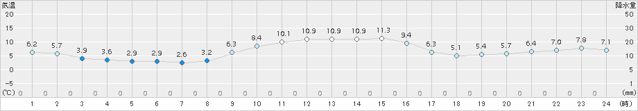 気仙沼(>2016年11月21日)のアメダスグラフ