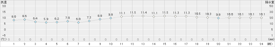 名取(>2016年11月21日)のアメダスグラフ