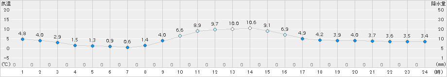 差首鍋(>2016年11月21日)のアメダスグラフ