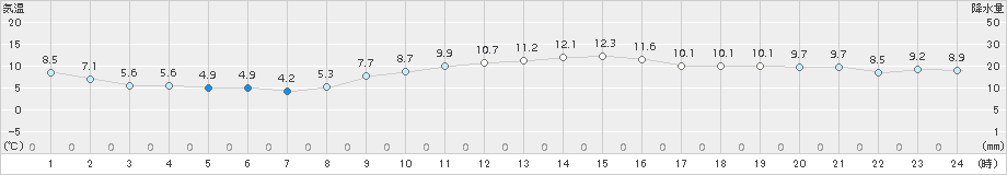 鶴岡(>2016年11月21日)のアメダスグラフ