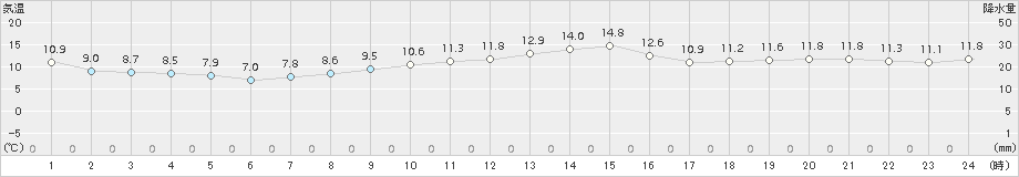 鼠ケ関(>2016年11月21日)のアメダスグラフ