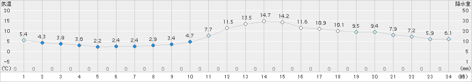 小国(>2016年11月21日)のアメダスグラフ