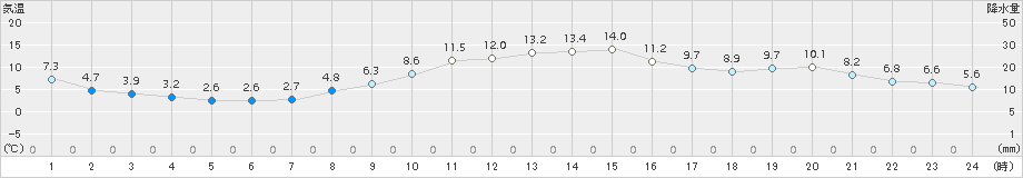 高畠(>2016年11月21日)のアメダスグラフ