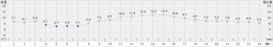 米沢(>2016年11月21日)のアメダスグラフ