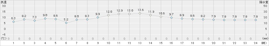 茂庭(>2016年11月21日)のアメダスグラフ