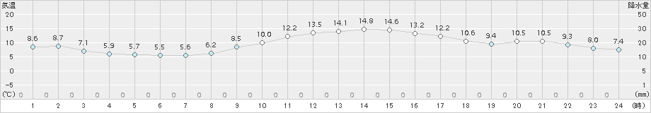 西会津(>2016年11月21日)のアメダスグラフ