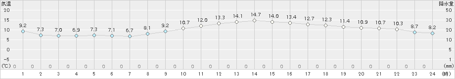 若松(>2016年11月21日)のアメダスグラフ