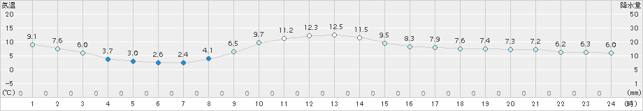 船引(>2016年11月21日)のアメダスグラフ