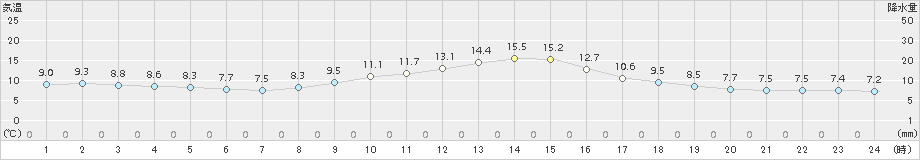 只見(>2016年11月21日)のアメダスグラフ