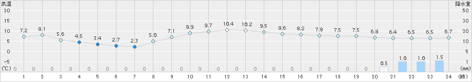 川内(>2016年11月21日)のアメダスグラフ