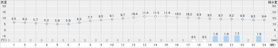 塩谷(>2016年11月21日)のアメダスグラフ