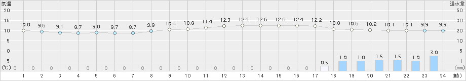 宇都宮(>2016年11月21日)のアメダスグラフ
