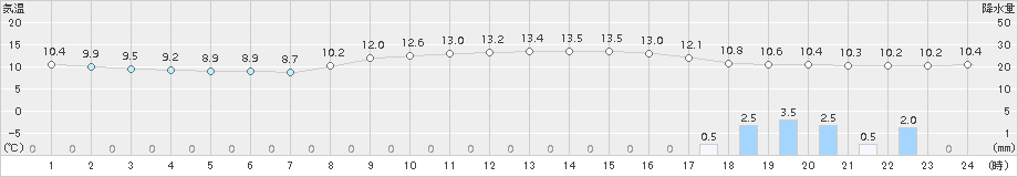 小山(>2016年11月21日)のアメダスグラフ