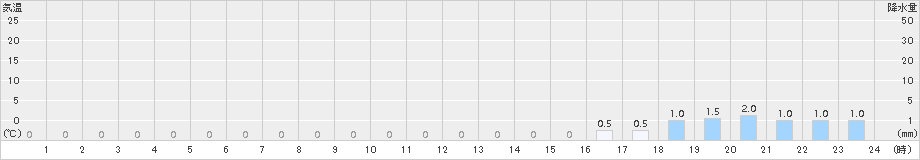 利島(>2016年11月21日)のアメダスグラフ