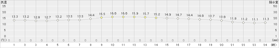 茂原(>2016年11月21日)のアメダスグラフ