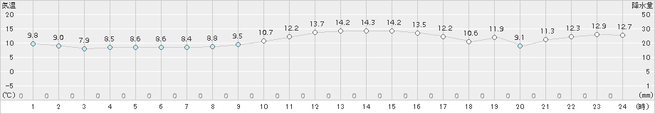 飯山(>2016年11月21日)のアメダスグラフ