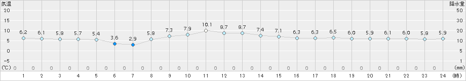 軽井沢(>2016年11月21日)のアメダスグラフ