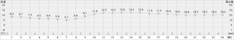 伊那(>2016年11月21日)のアメダスグラフ