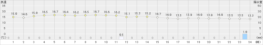 網代(>2016年11月21日)のアメダスグラフ