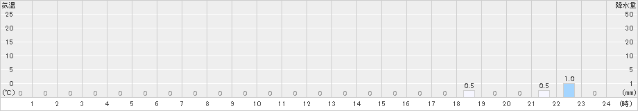 茶臼山(>2016年11月21日)のアメダスグラフ