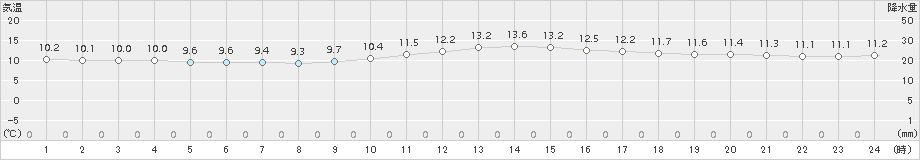 河合(>2016年11月21日)のアメダスグラフ