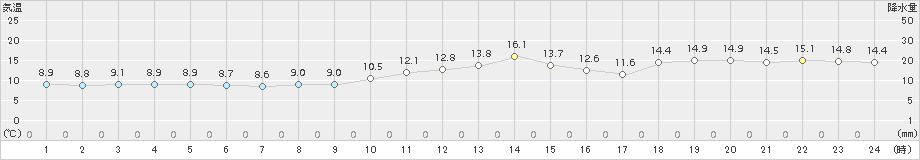 湯沢(>2016年11月21日)のアメダスグラフ