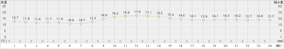 金沢(>2016年11月21日)のアメダスグラフ