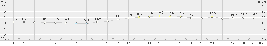 勝山(>2016年11月21日)のアメダスグラフ