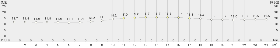 能勢(>2016年11月21日)のアメダスグラフ