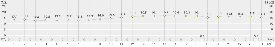 枚方(>2016年11月21日)のアメダスグラフ