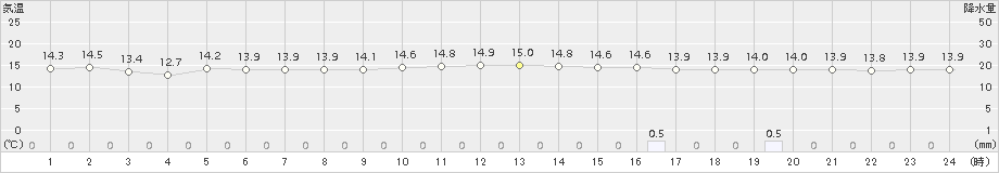 熊取(>2016年11月21日)のアメダスグラフ